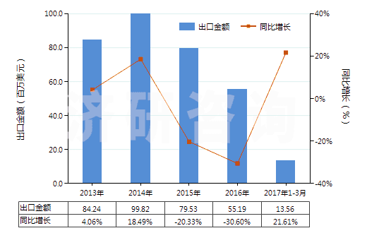 2013-2017年3月中國金屬加強(qiáng)的硫化橡膠輸送帶(包括帶料)(HS40101100)出口總額及增速統(tǒng)計(jì)